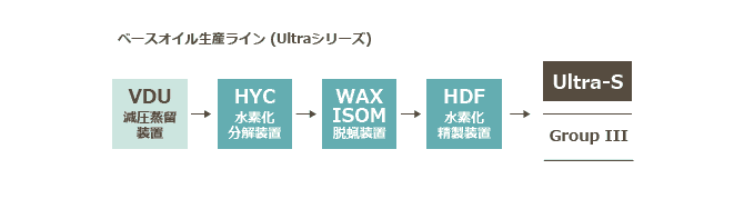 ベースオイル Ultraシリーズ 生産ライン図