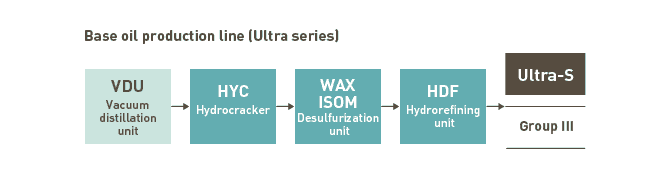 Base oil production line (Ultra series)