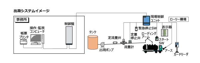 出荷システムイメージ