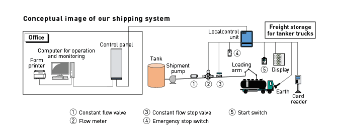 Conceptual image of our shipping system